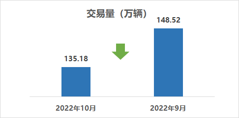 年10月二手車市場簡析